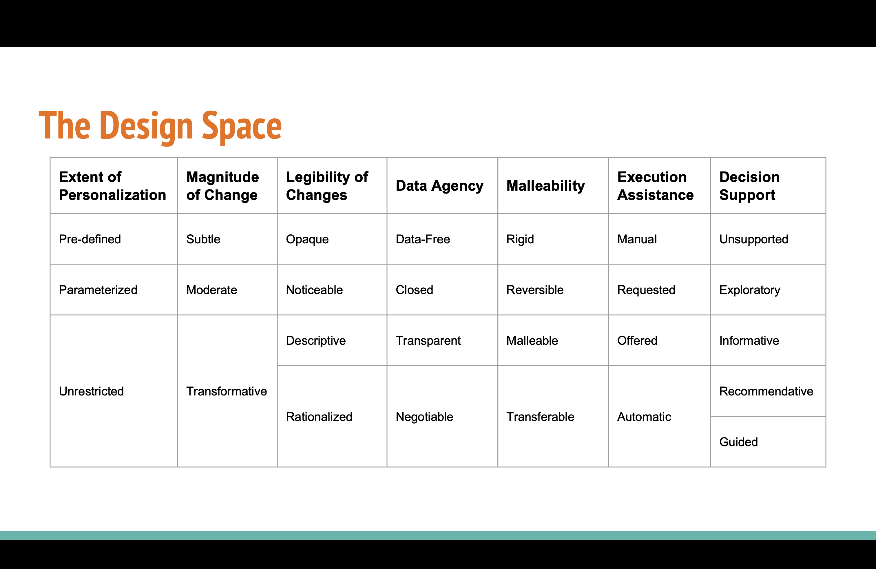 The design space of end-user UI personalization with seven categories.
