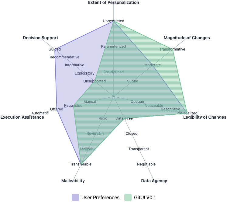 The design space of end-user UI personalization illustrating GitUI and user preferences.